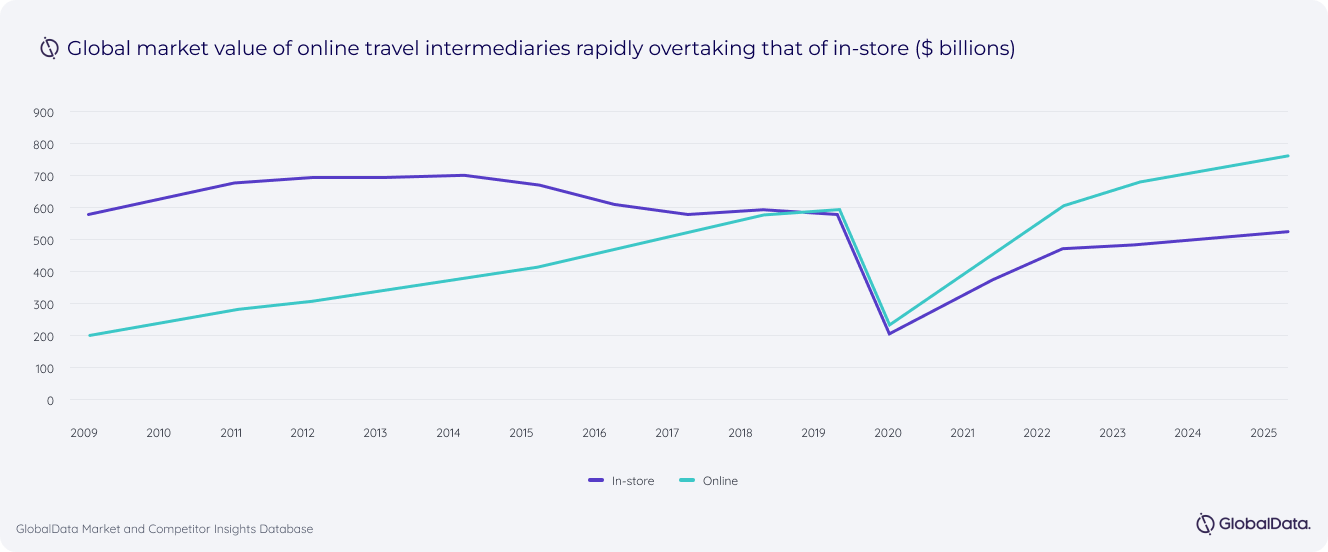 Globaldata market and competitor insights database