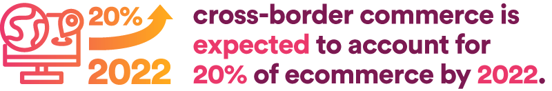cross-border commerce is expected to account for 20% of ecommerce by 2022.