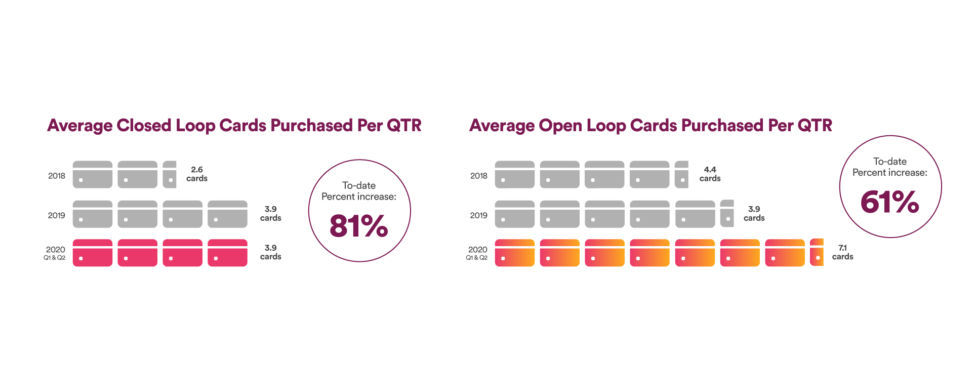 Avarage Closed Loop Cards Puchased Per QTR