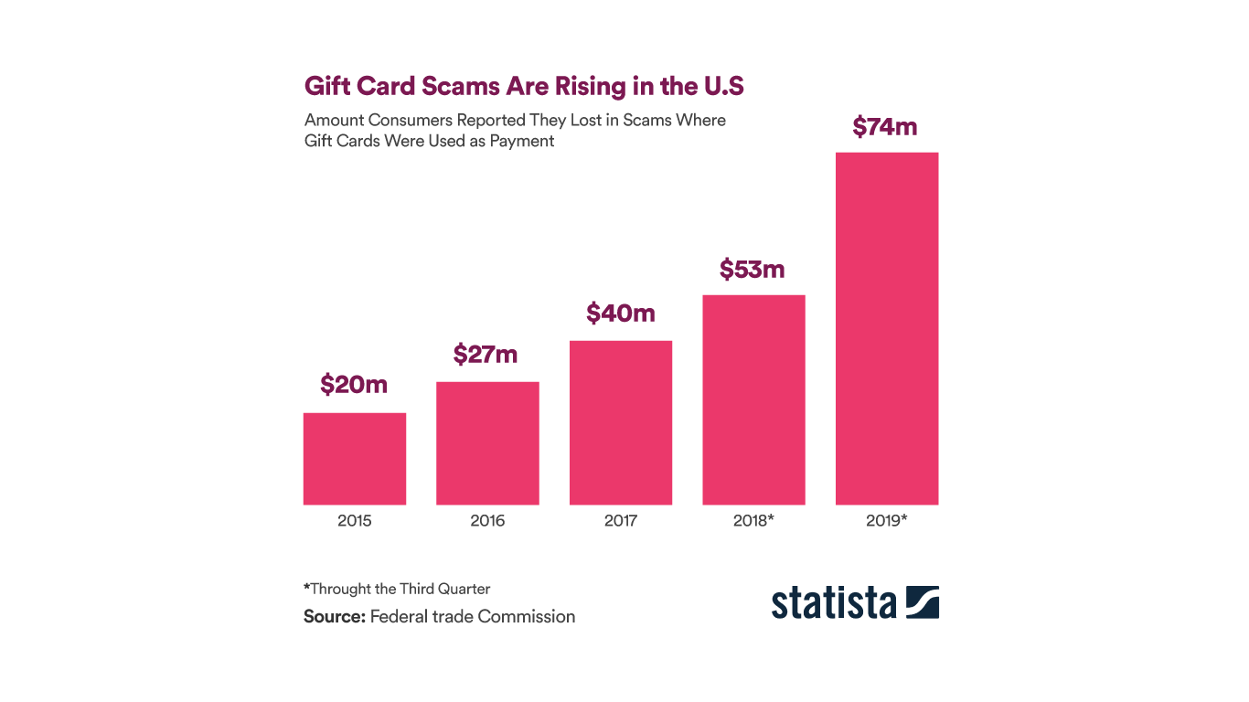 Stadista Graphic: Gifirt card scams are rising in the U.S.