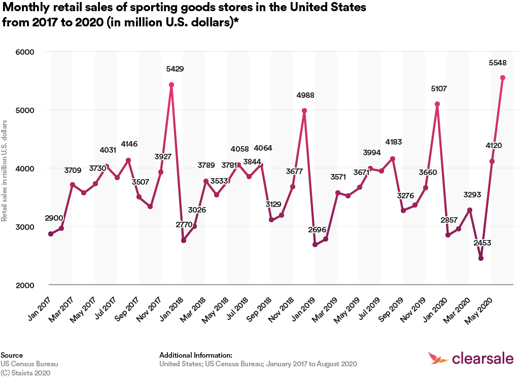 Montly reail sales of sporting goods stores in the United States from 2017 to 2020 (in million U.S. dollars)