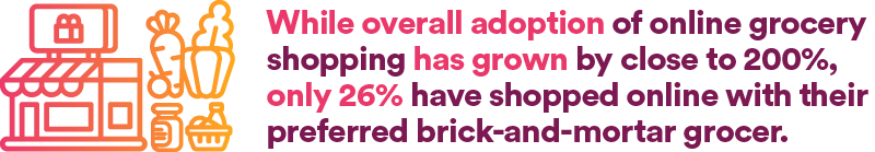 While overall adoption of online grocery shopping has grown by close to 200%, only 26% have shopped online with their preferred brick-and-mortar grocer