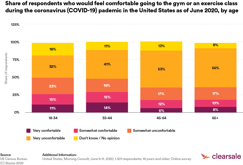 Share of respondents who would feel confortable going to the gym or an exercise class during the corona virus pandemic in the Unites States