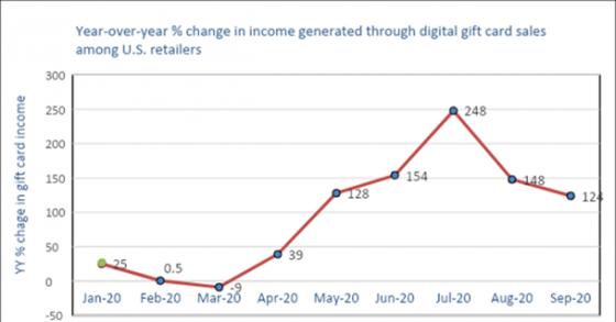 % change in gift card income